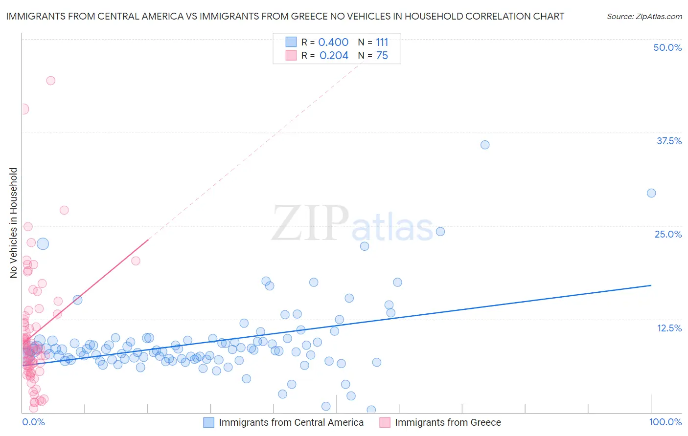 Immigrants from Central America vs Immigrants from Greece No Vehicles in Household