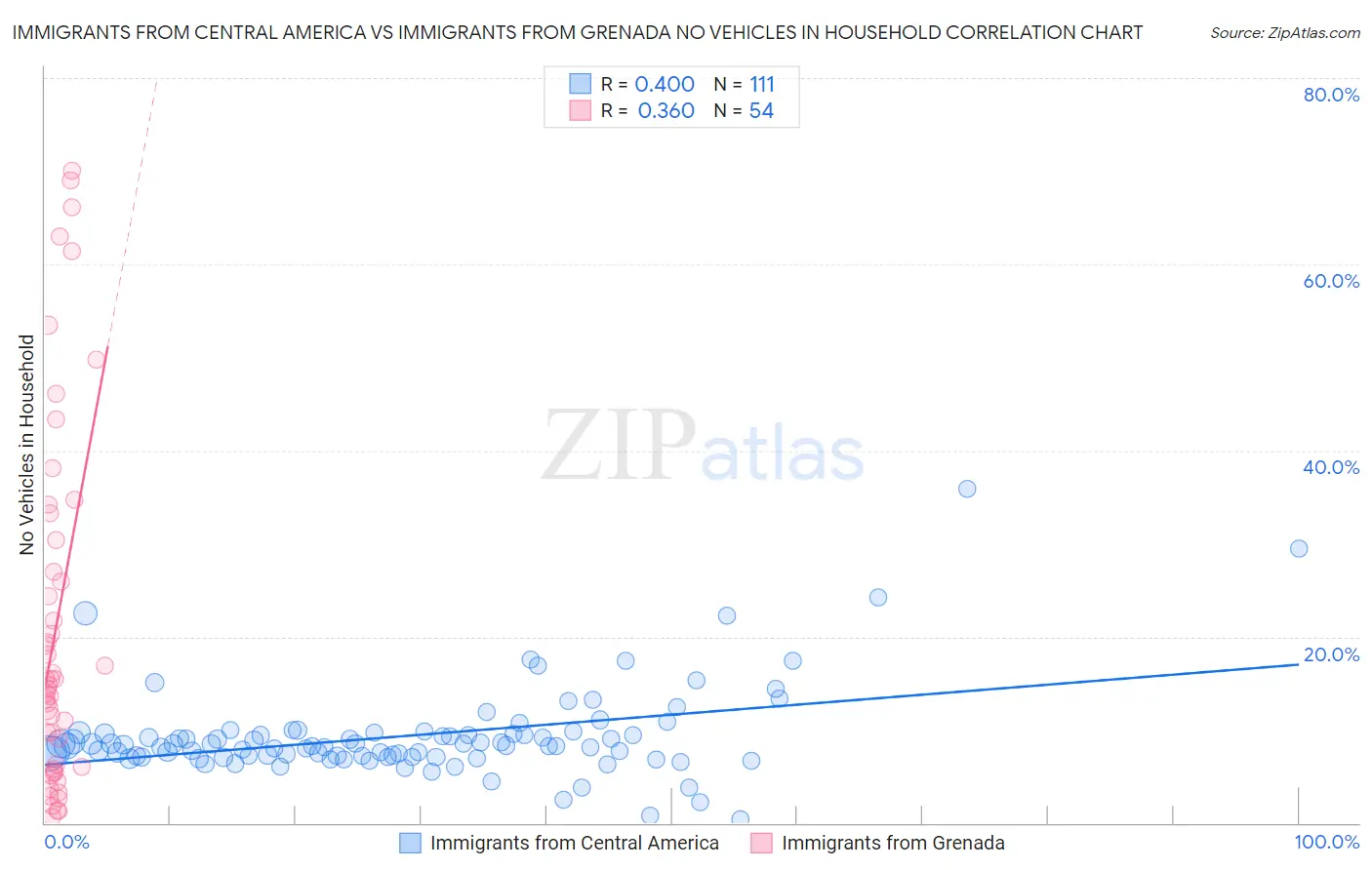 Immigrants from Central America vs Immigrants from Grenada No Vehicles in Household