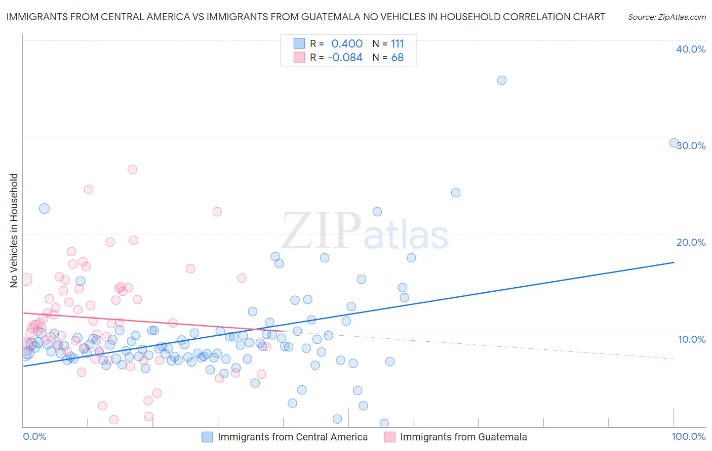 Immigrants from Central America vs Immigrants from Guatemala No Vehicles in Household