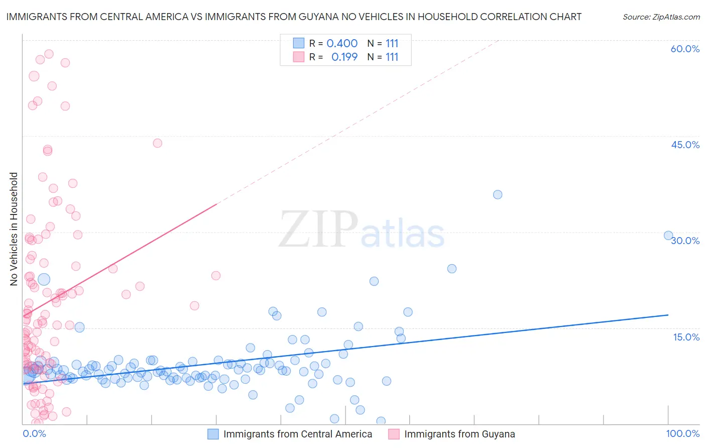 Immigrants from Central America vs Immigrants from Guyana No Vehicles in Household