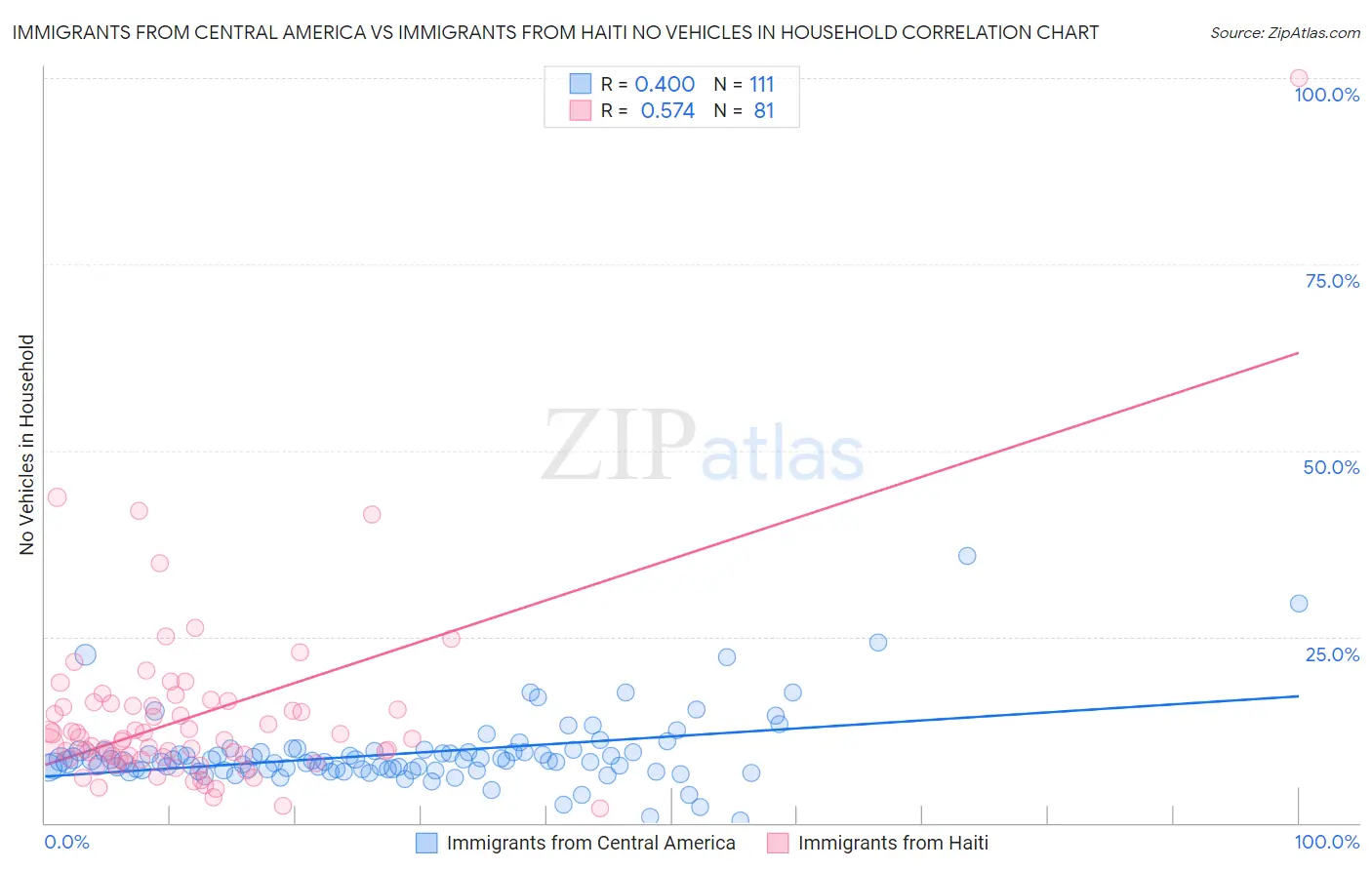 Immigrants from Central America vs Immigrants from Haiti No Vehicles in Household