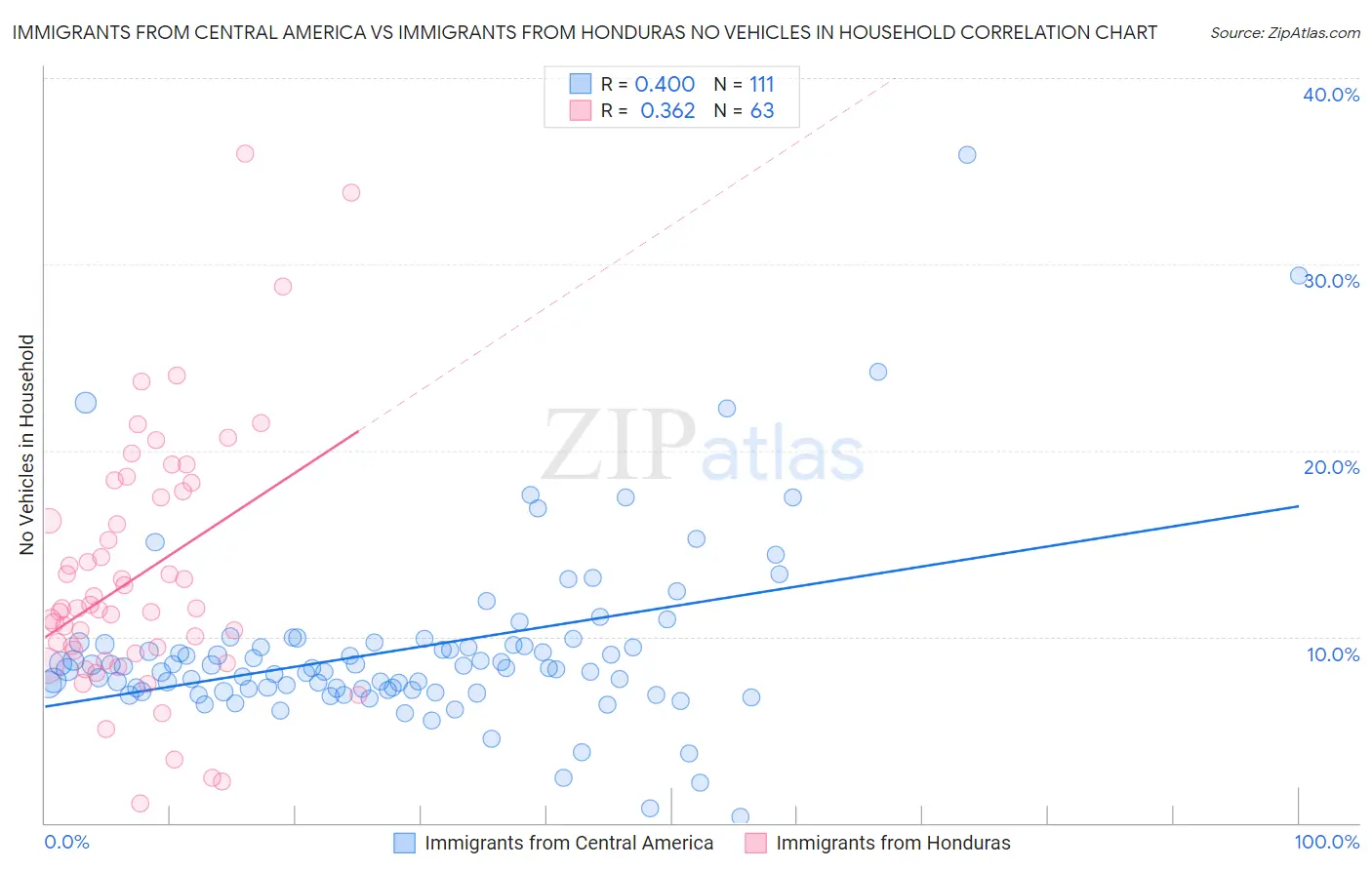 Immigrants from Central America vs Immigrants from Honduras No Vehicles in Household