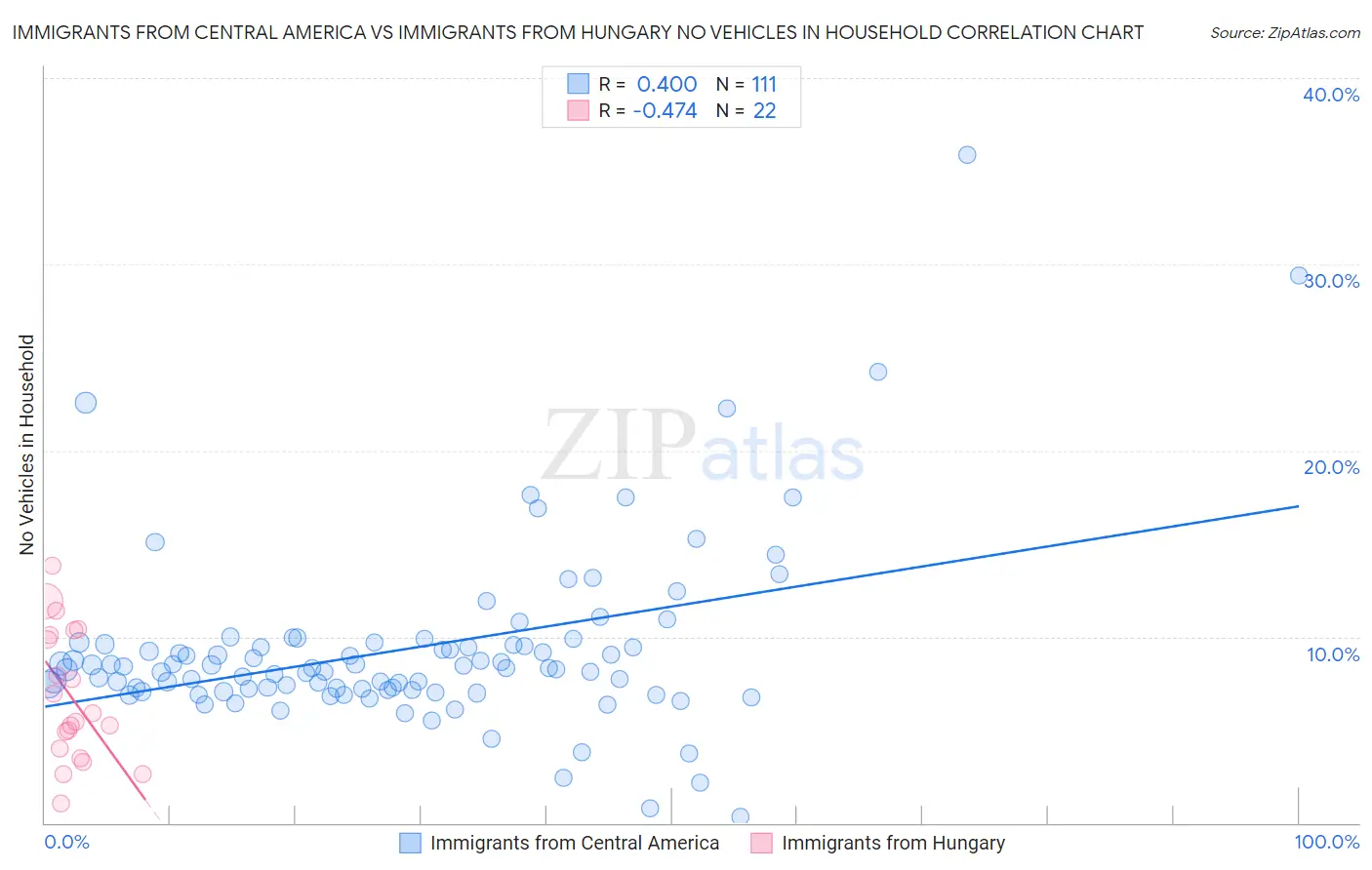 Immigrants from Central America vs Immigrants from Hungary No Vehicles in Household