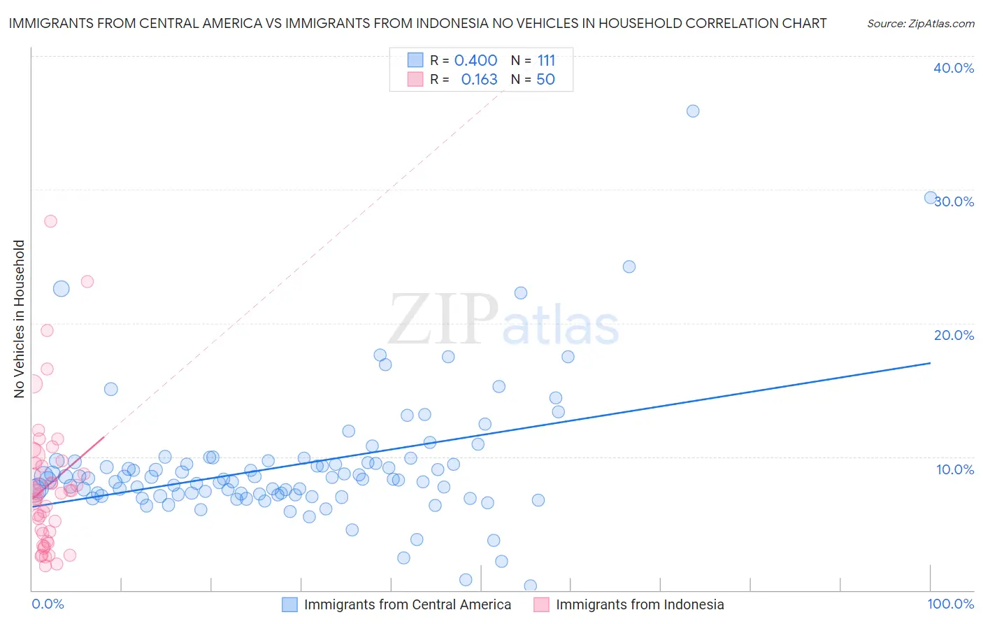 Immigrants from Central America vs Immigrants from Indonesia No Vehicles in Household