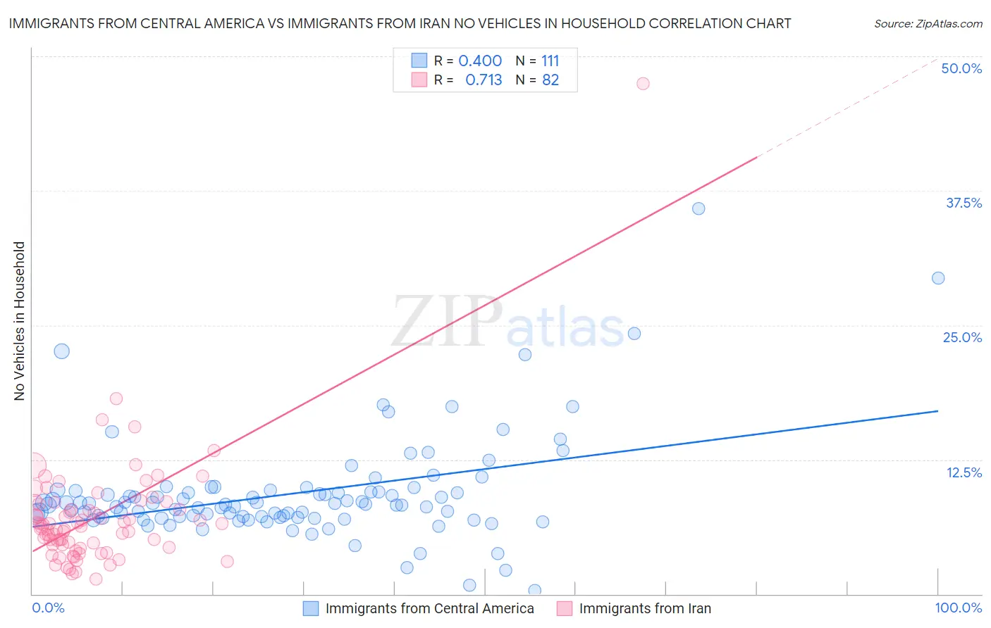 Immigrants from Central America vs Immigrants from Iran No Vehicles in Household