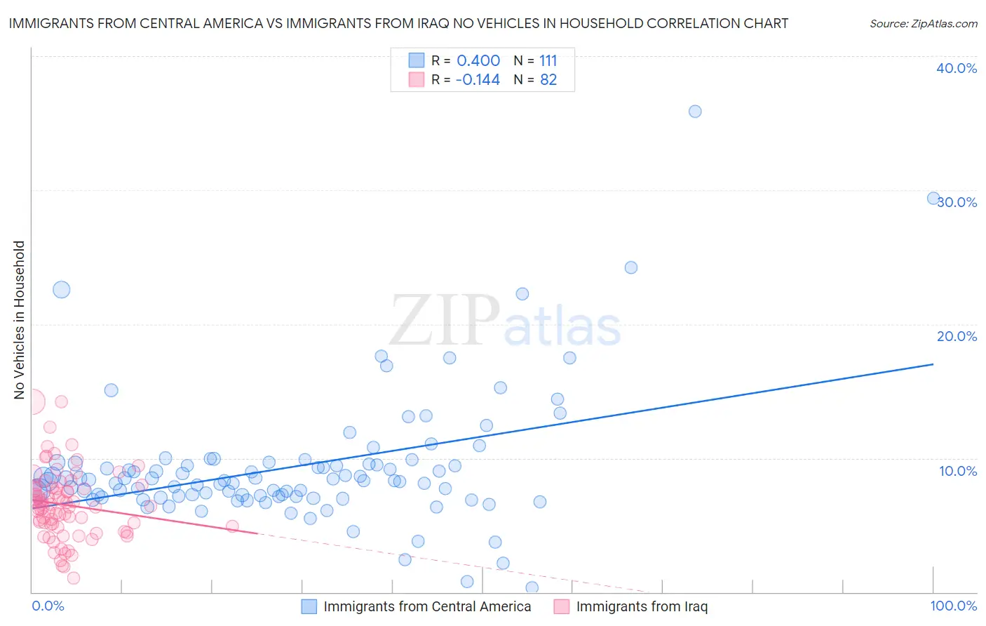 Immigrants from Central America vs Immigrants from Iraq No Vehicles in Household