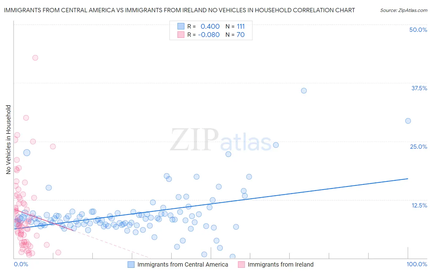Immigrants from Central America vs Immigrants from Ireland No Vehicles in Household
