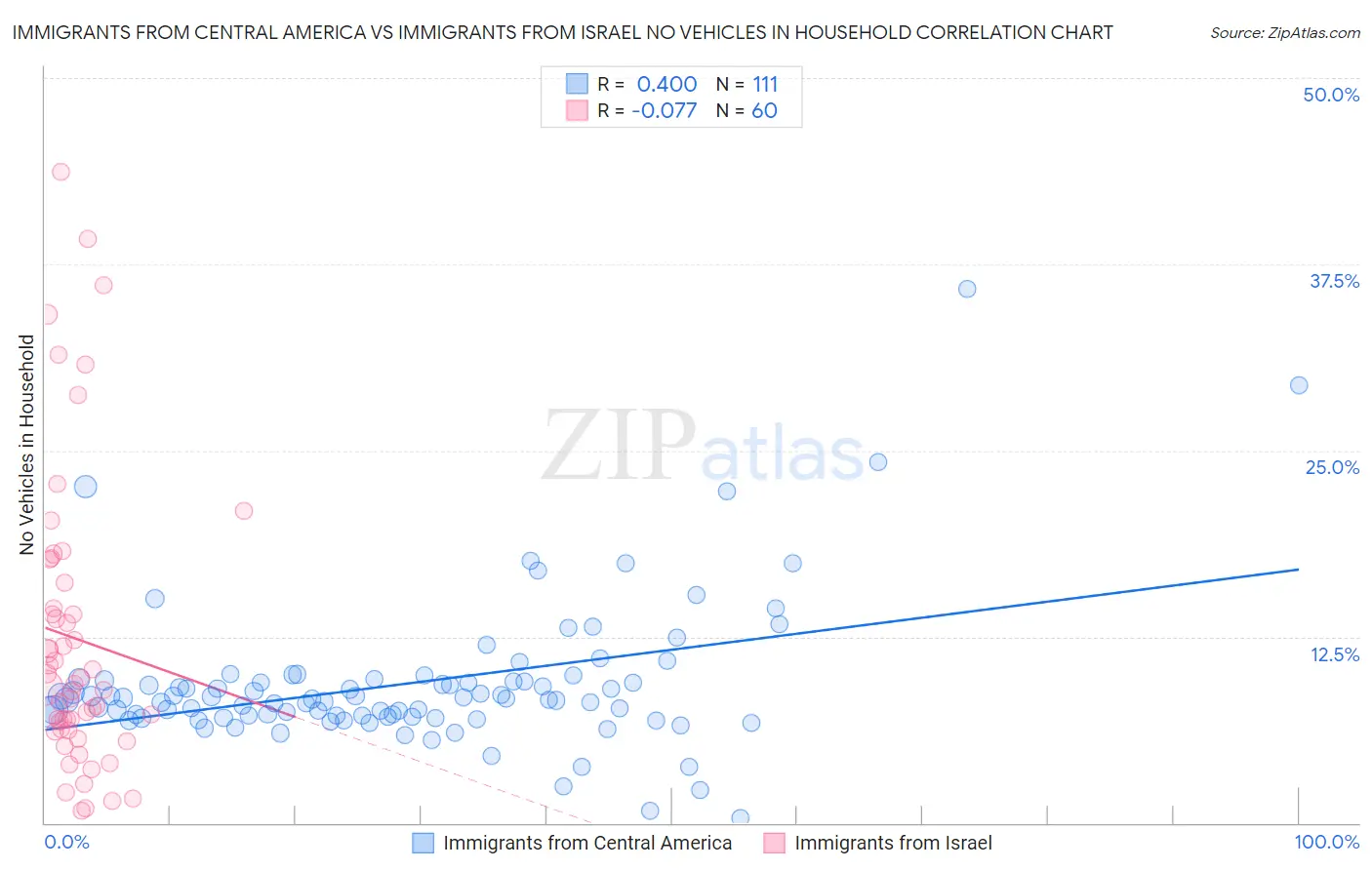 Immigrants from Central America vs Immigrants from Israel No Vehicles in Household