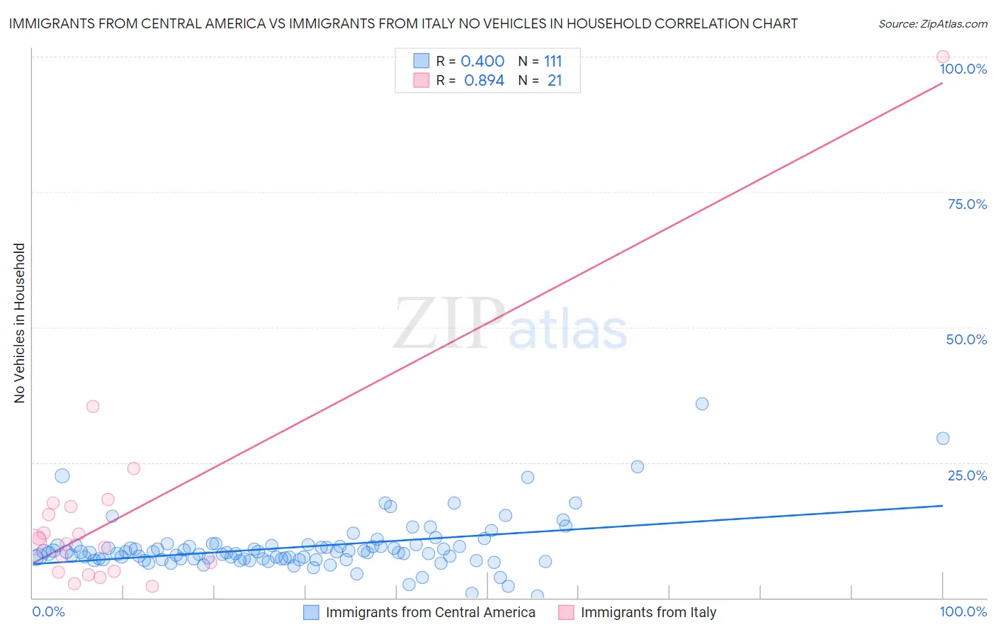Immigrants from Central America vs Immigrants from Italy No Vehicles in Household