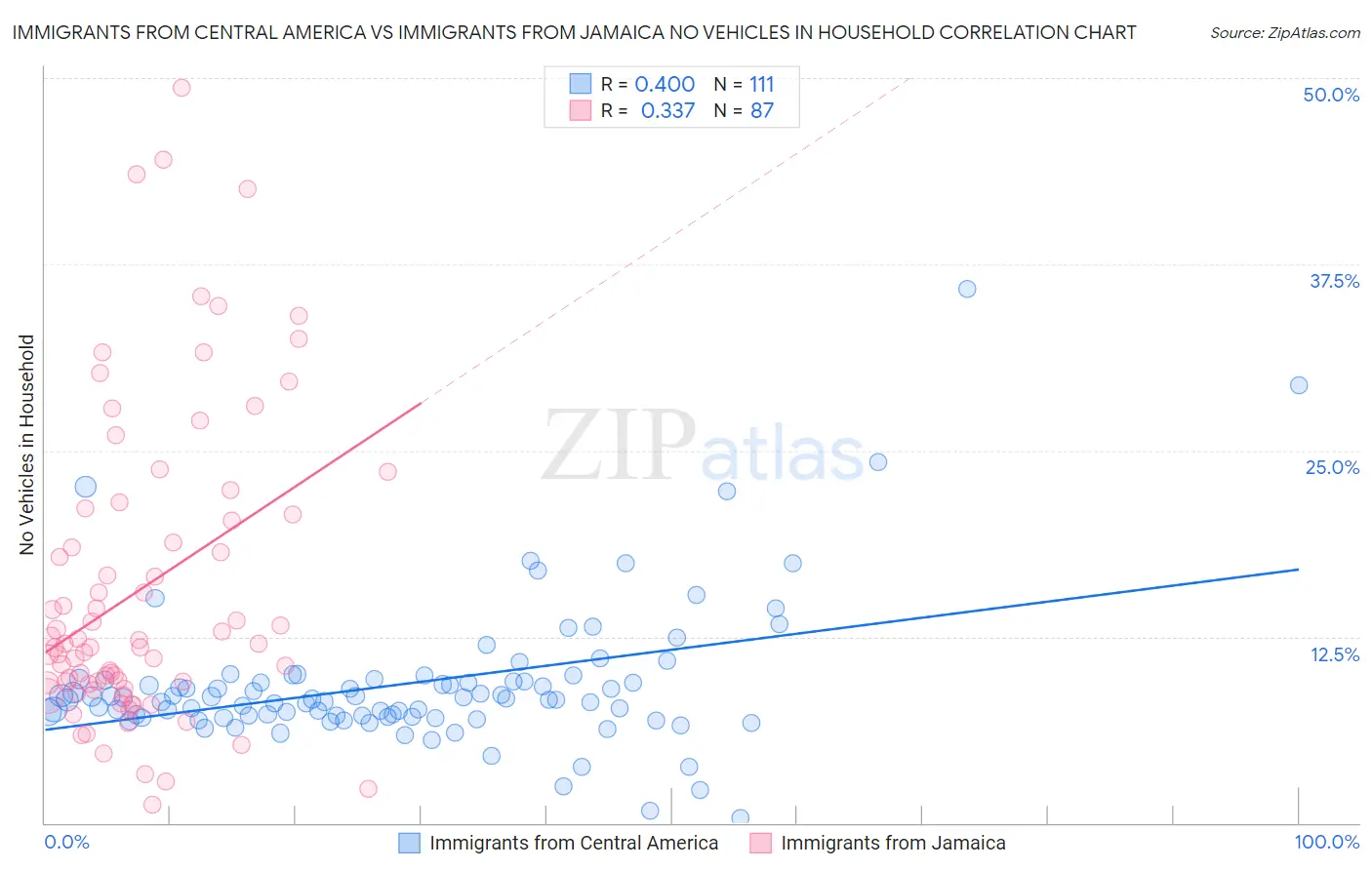 Immigrants from Central America vs Immigrants from Jamaica No Vehicles in Household