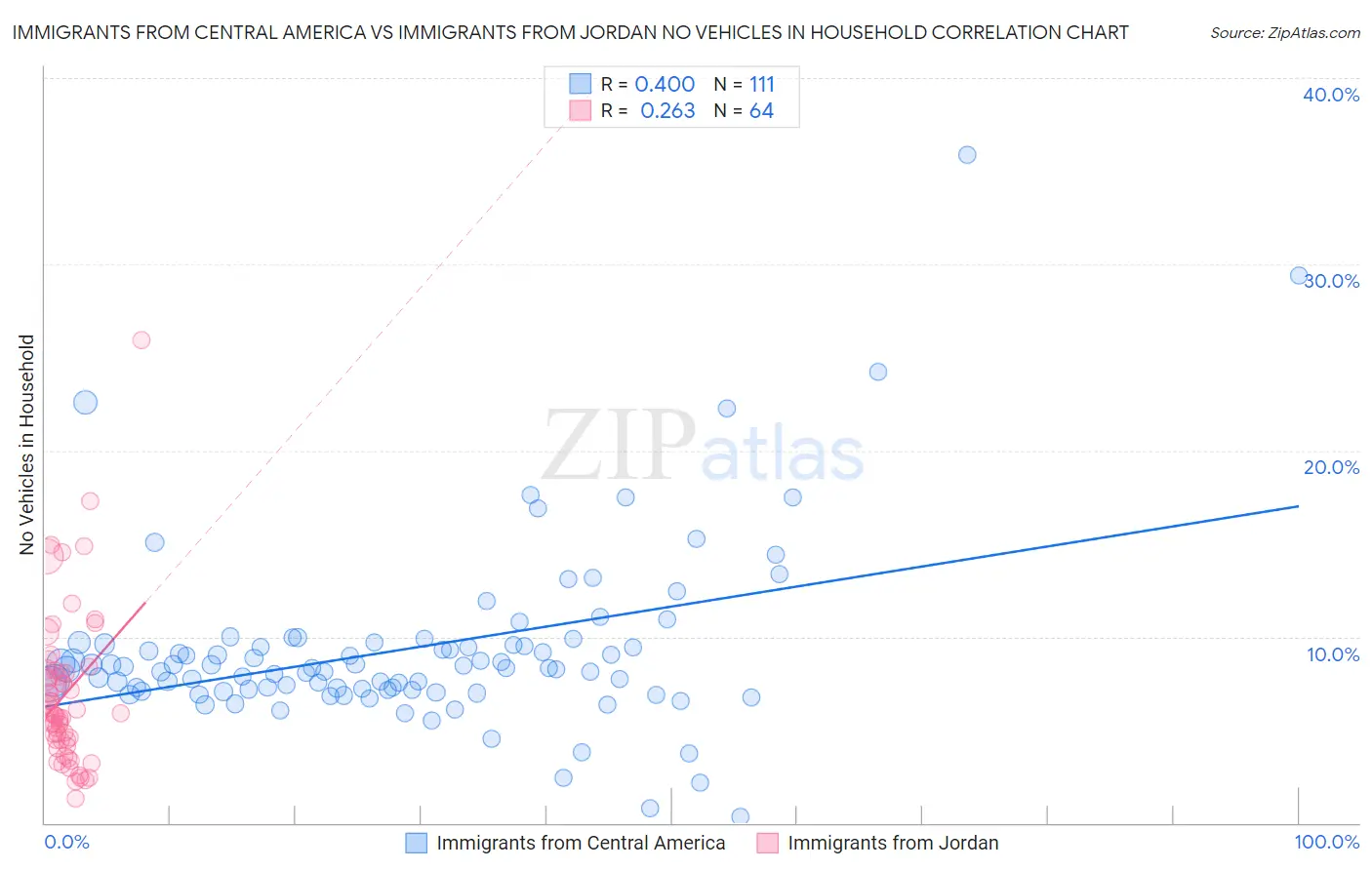Immigrants from Central America vs Immigrants from Jordan No Vehicles in Household