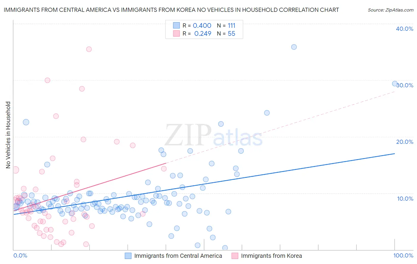 Immigrants from Central America vs Immigrants from Korea No Vehicles in Household