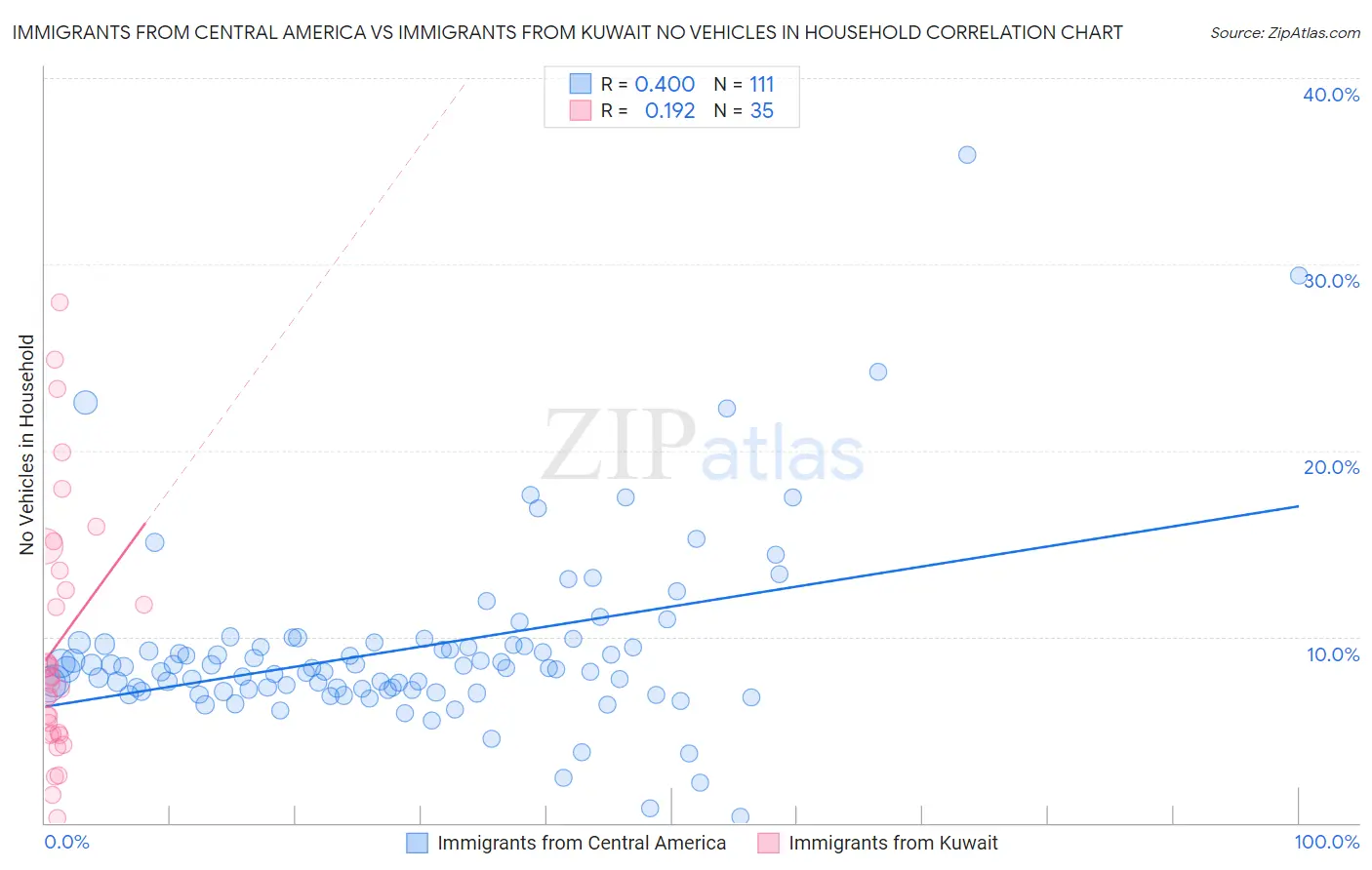 Immigrants from Central America vs Immigrants from Kuwait No Vehicles in Household