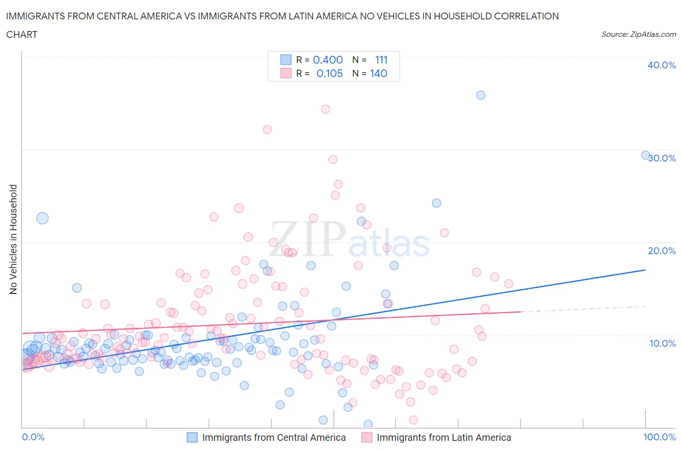 Immigrants from Central America vs Immigrants from Latin America No Vehicles in Household