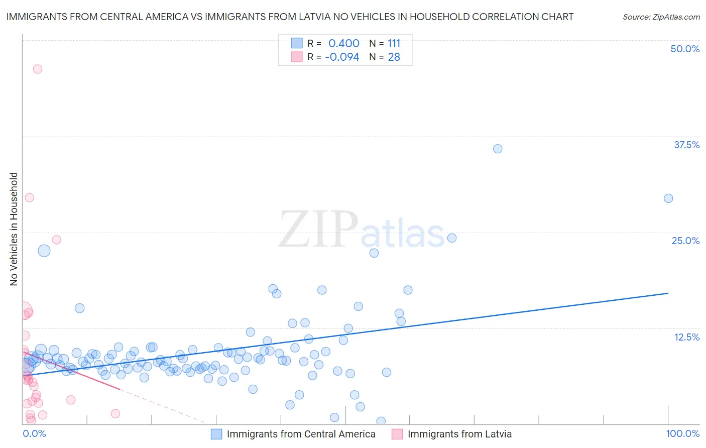 Immigrants from Central America vs Immigrants from Latvia No Vehicles in Household