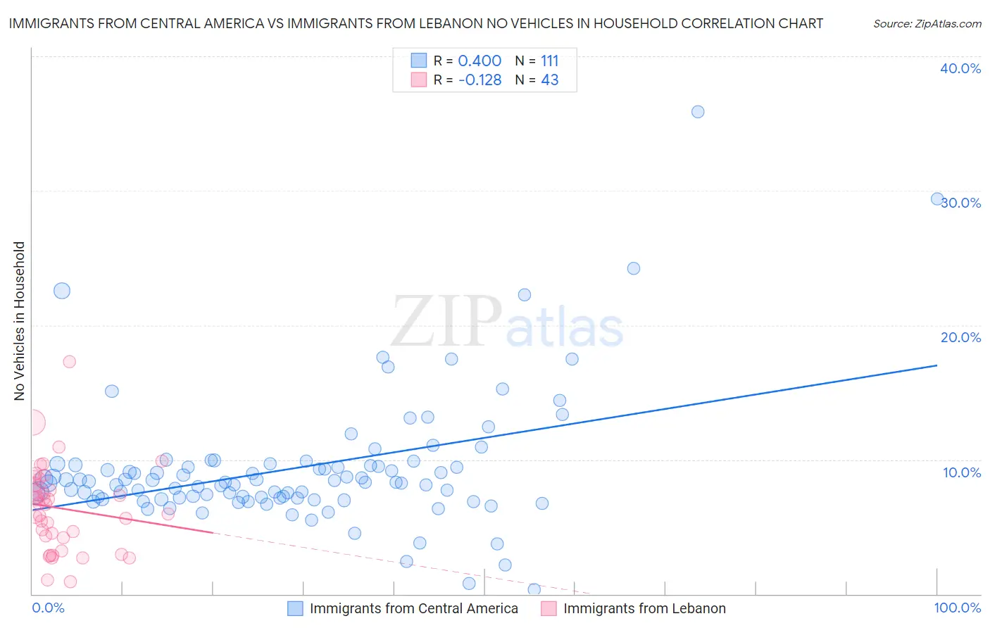 Immigrants from Central America vs Immigrants from Lebanon No Vehicles in Household