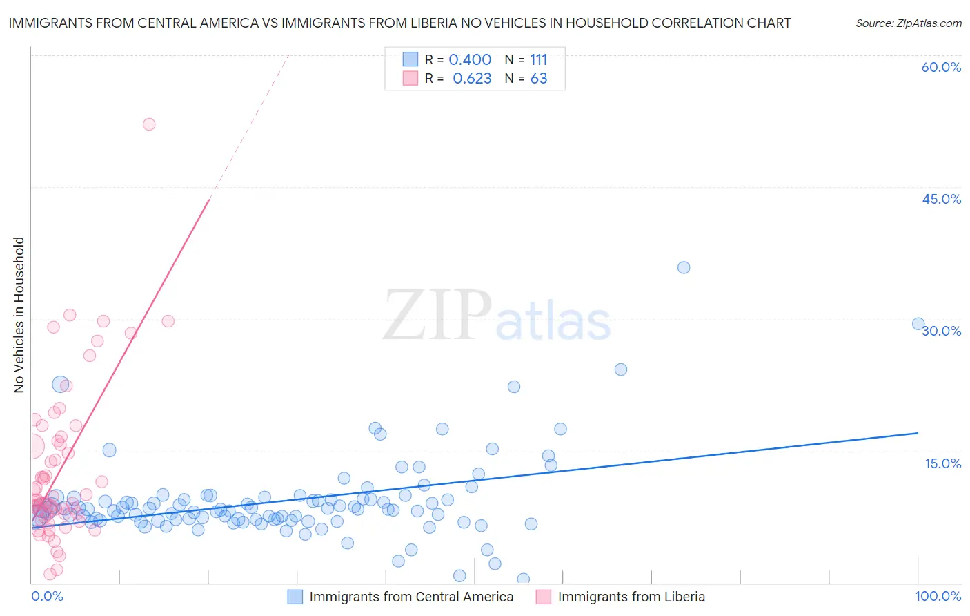 Immigrants from Central America vs Immigrants from Liberia No Vehicles in Household