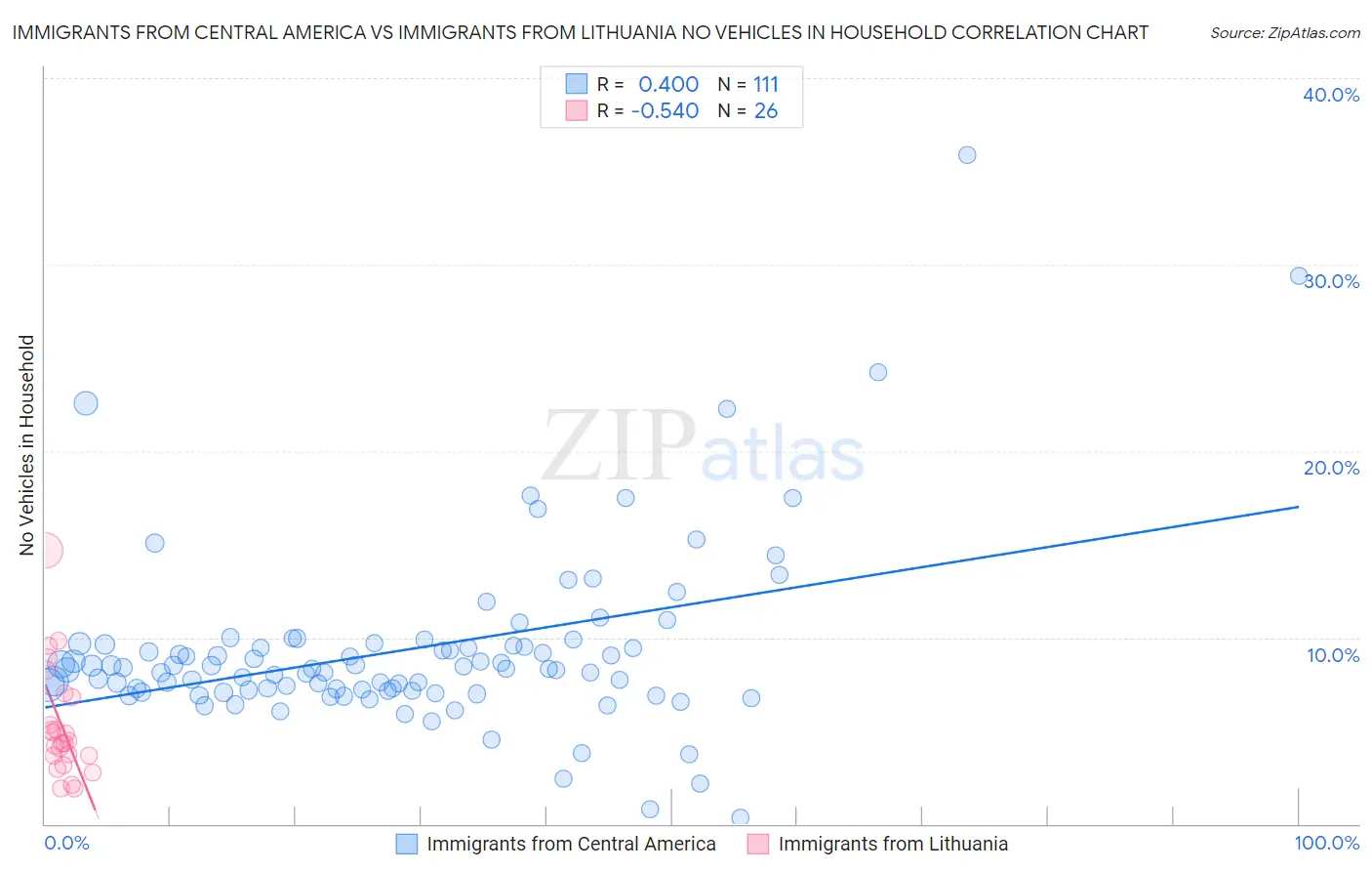 Immigrants from Central America vs Immigrants from Lithuania No Vehicles in Household