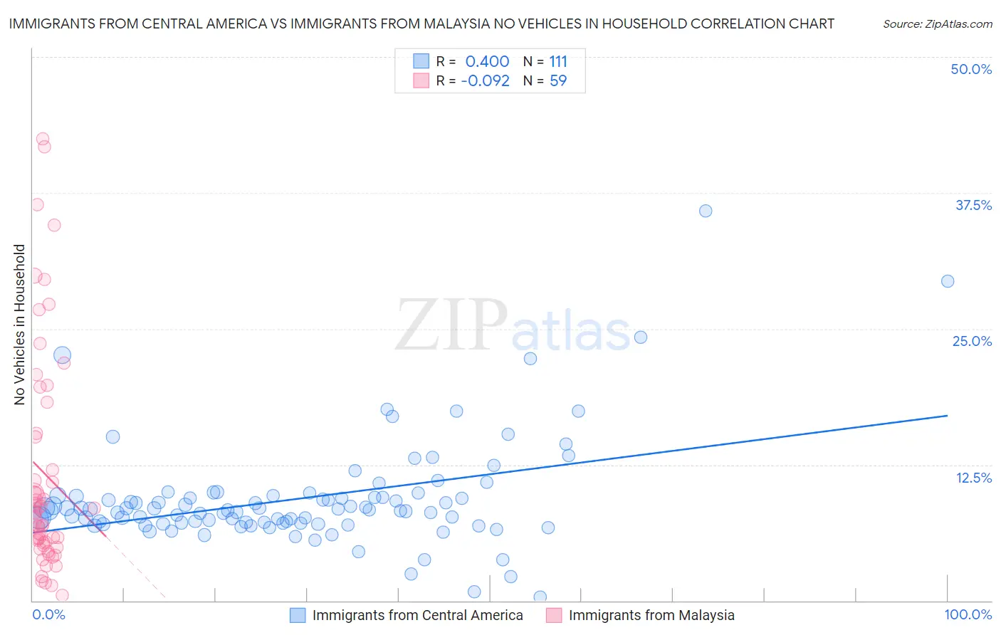 Immigrants from Central America vs Immigrants from Malaysia No Vehicles in Household
