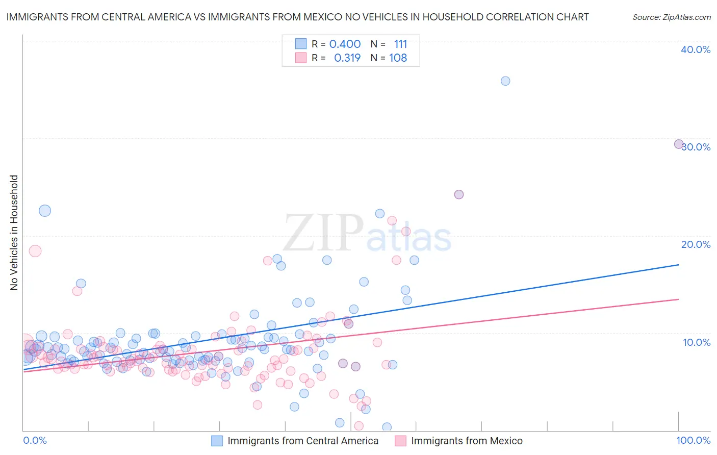 Immigrants from Central America vs Immigrants from Mexico No Vehicles in Household