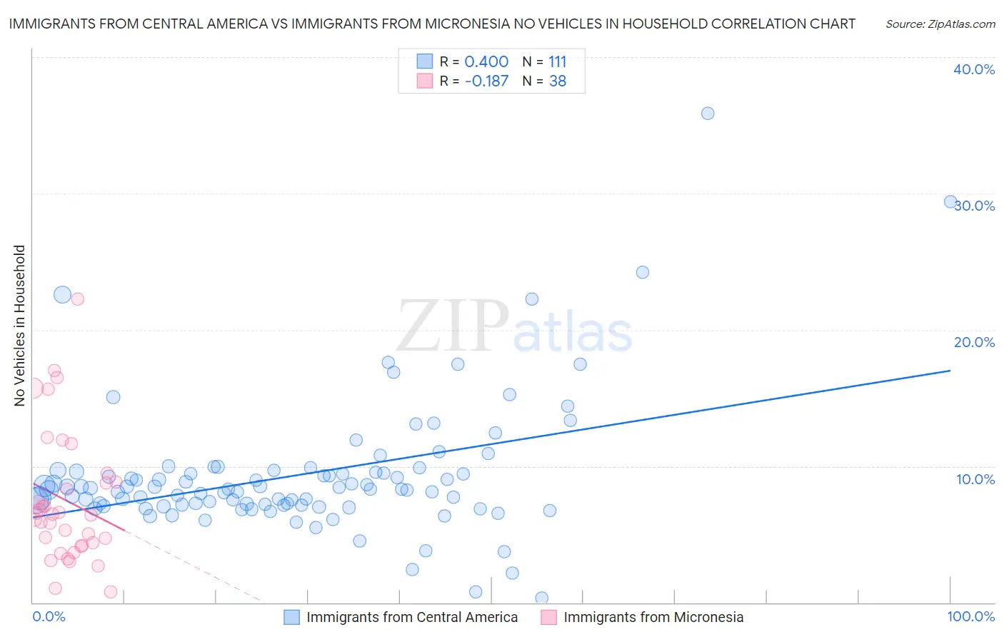 Immigrants from Central America vs Immigrants from Micronesia No Vehicles in Household