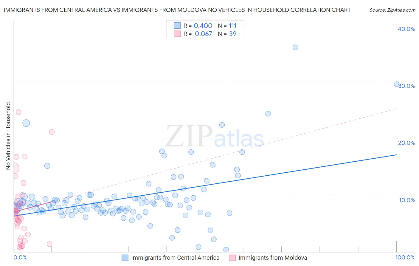 Immigrants from Central America vs Immigrants from Moldova No Vehicles in Household