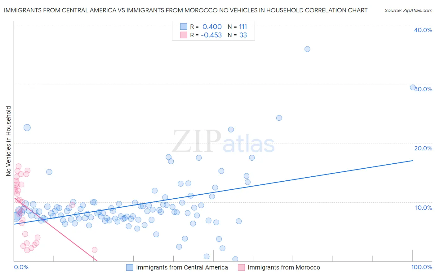 Immigrants from Central America vs Immigrants from Morocco No Vehicles in Household