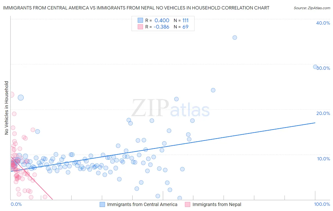 Immigrants from Central America vs Immigrants from Nepal No Vehicles in Household
