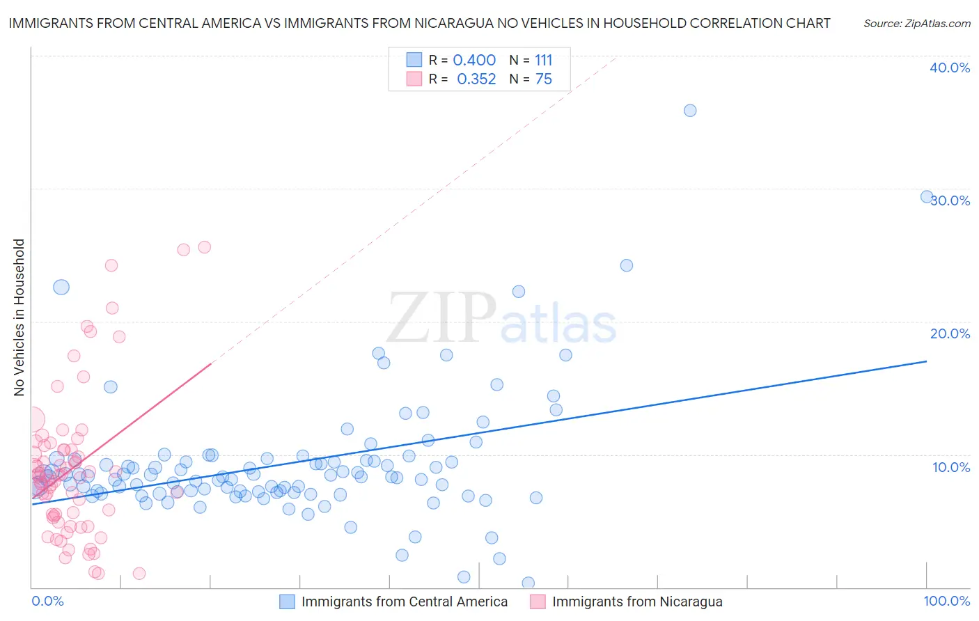 Immigrants from Central America vs Immigrants from Nicaragua No Vehicles in Household