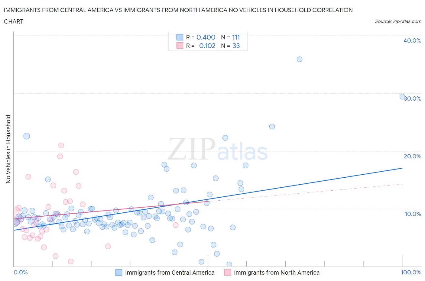 Immigrants from Central America vs Immigrants from North America No Vehicles in Household