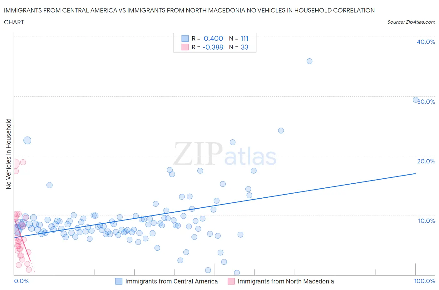 Immigrants from Central America vs Immigrants from North Macedonia No Vehicles in Household