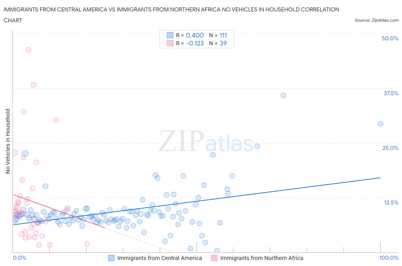 Immigrants from Central America vs Immigrants from Northern Africa No Vehicles in Household