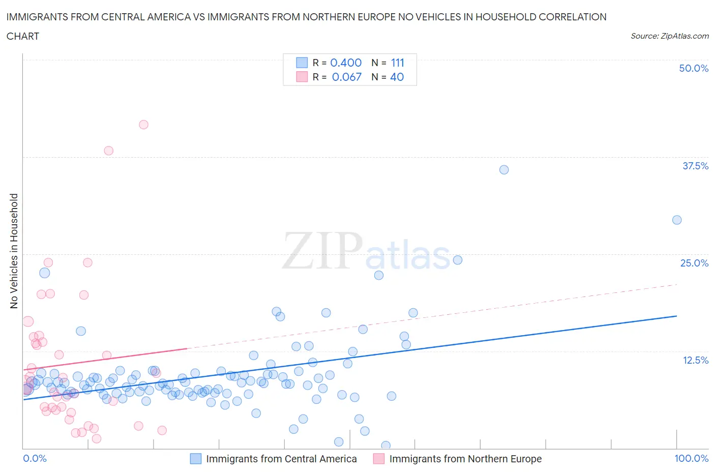 Immigrants from Central America vs Immigrants from Northern Europe No Vehicles in Household