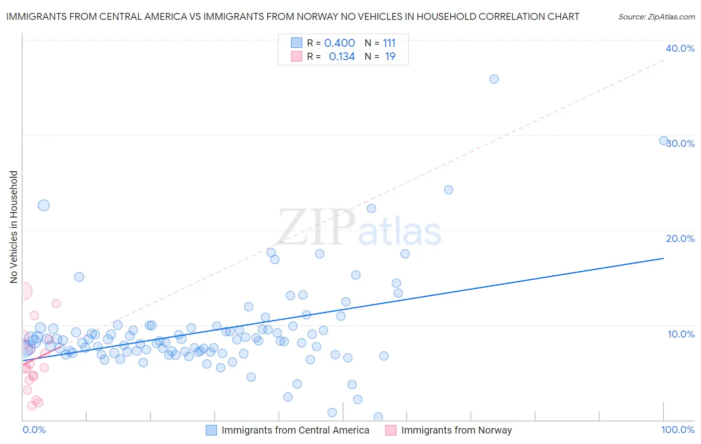Immigrants from Central America vs Immigrants from Norway No Vehicles in Household