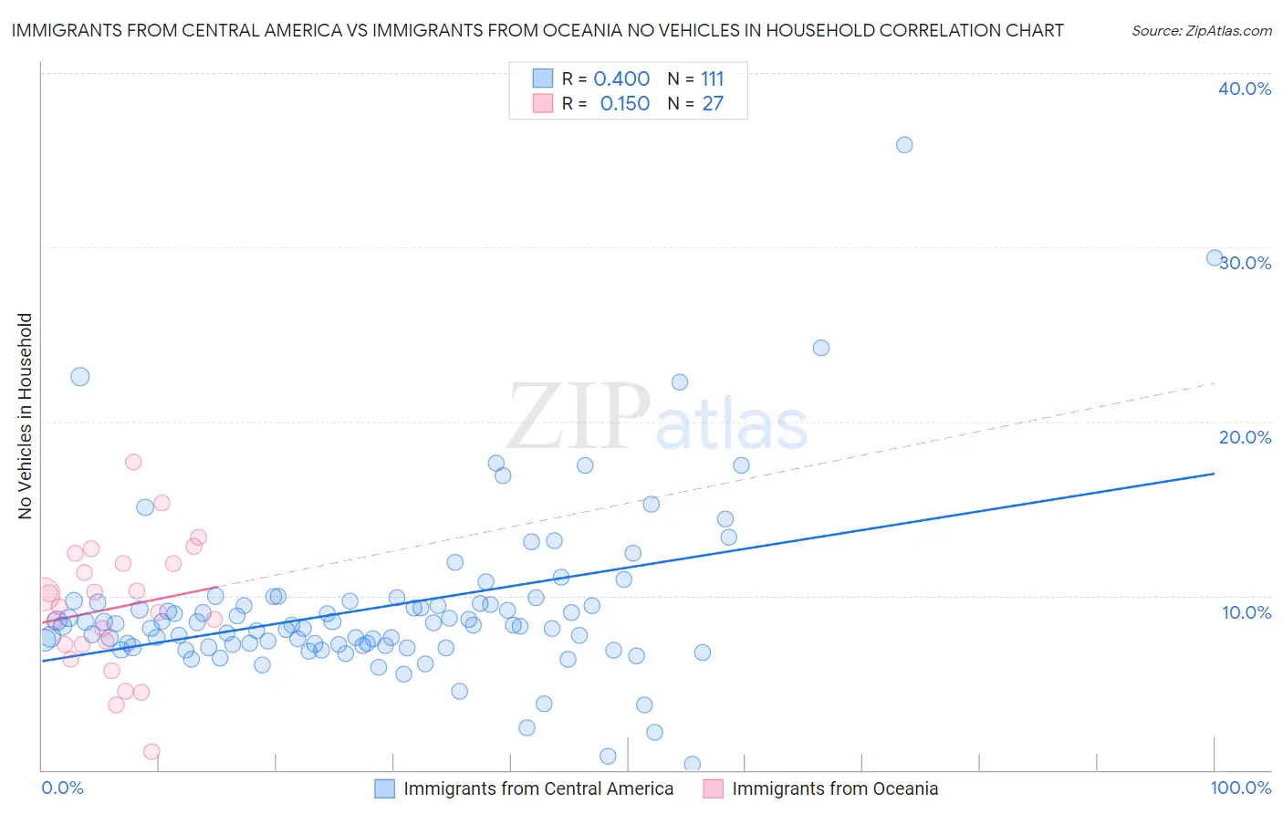 Immigrants from Central America vs Immigrants from Oceania No Vehicles in Household