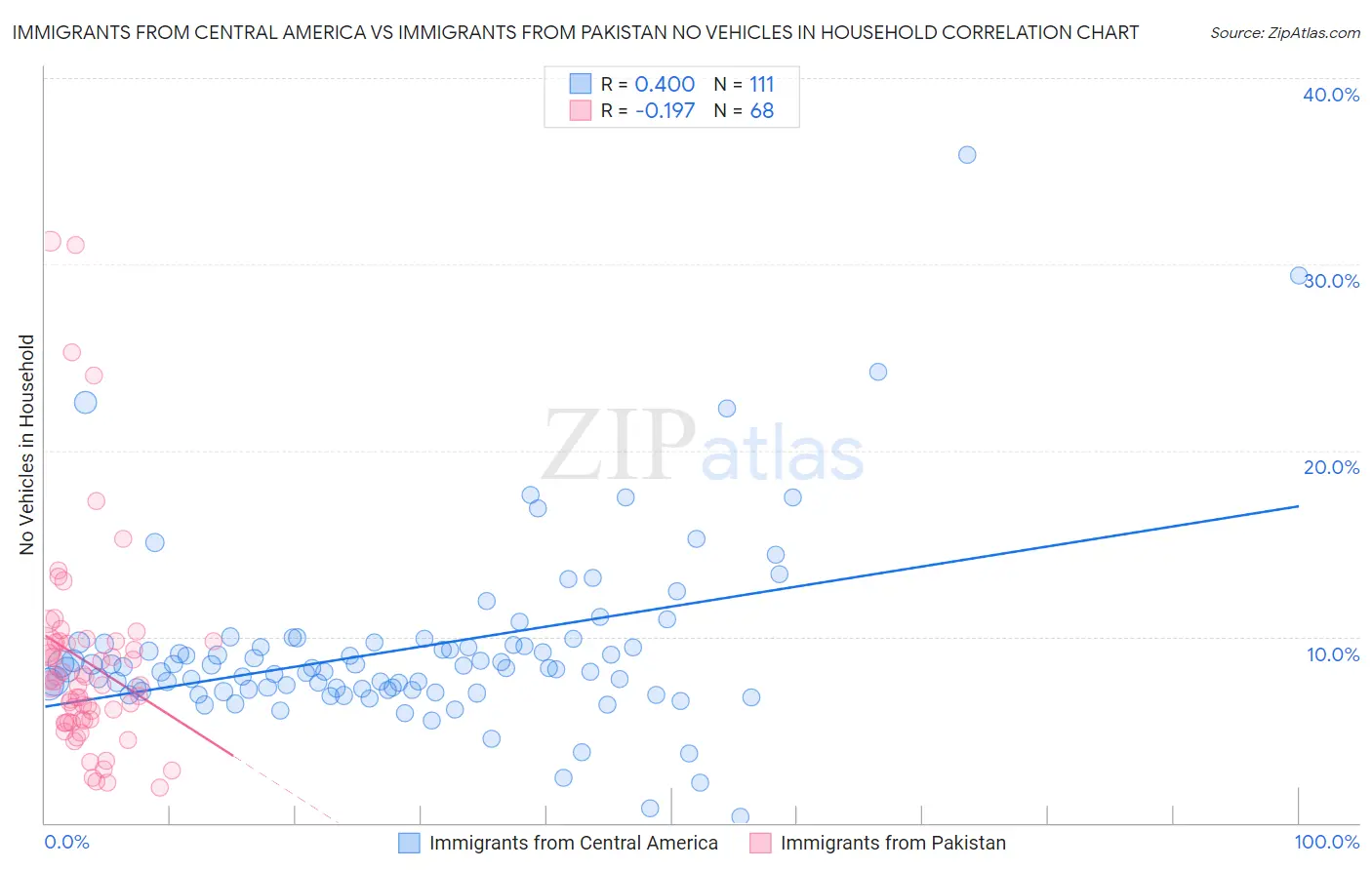 Immigrants from Central America vs Immigrants from Pakistan No Vehicles in Household