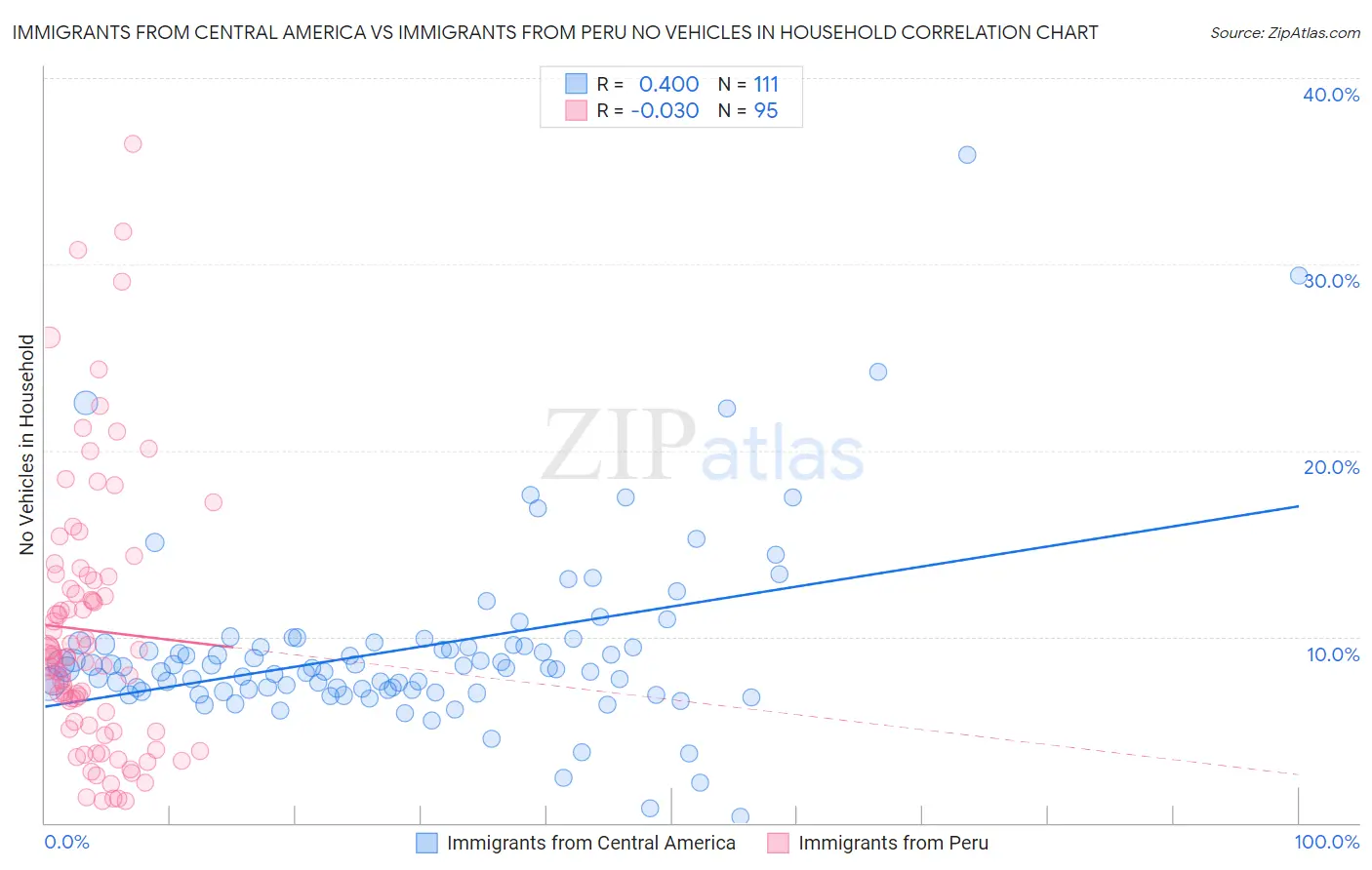Immigrants from Central America vs Immigrants from Peru No Vehicles in Household