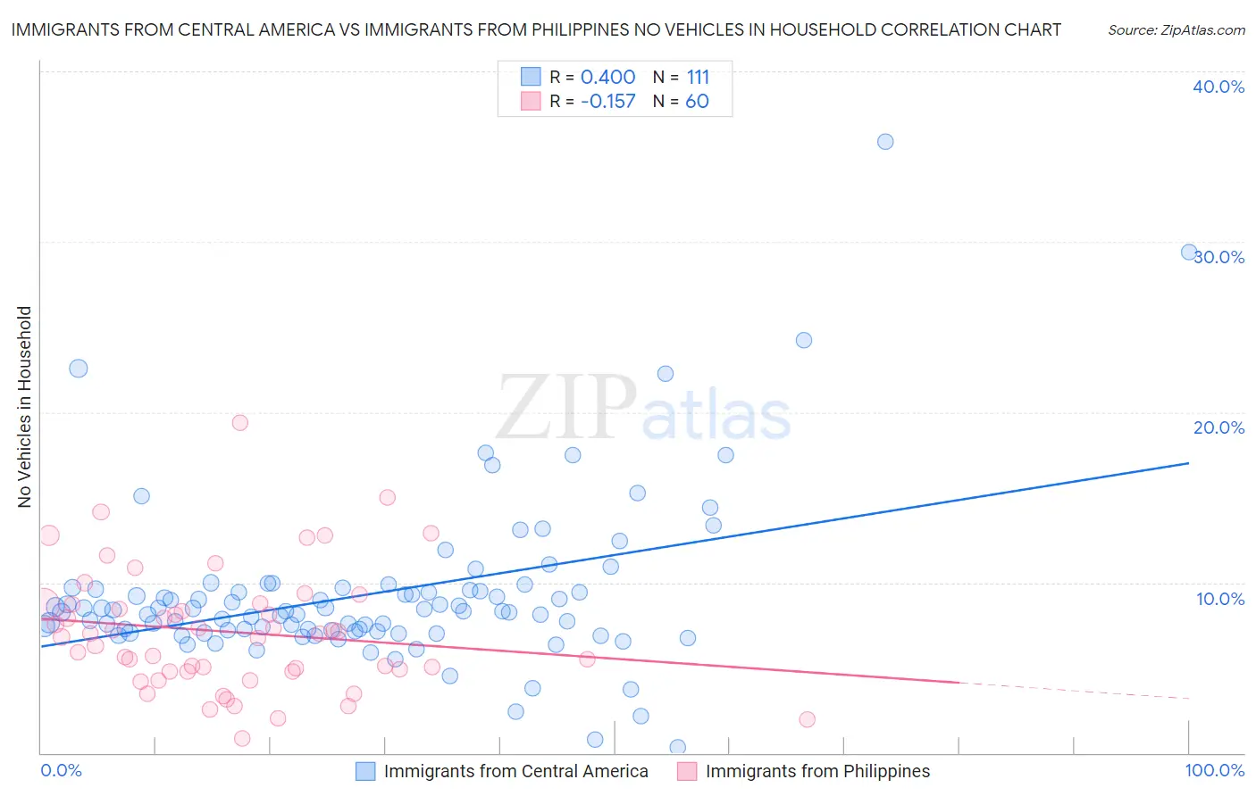 Immigrants from Central America vs Immigrants from Philippines No Vehicles in Household