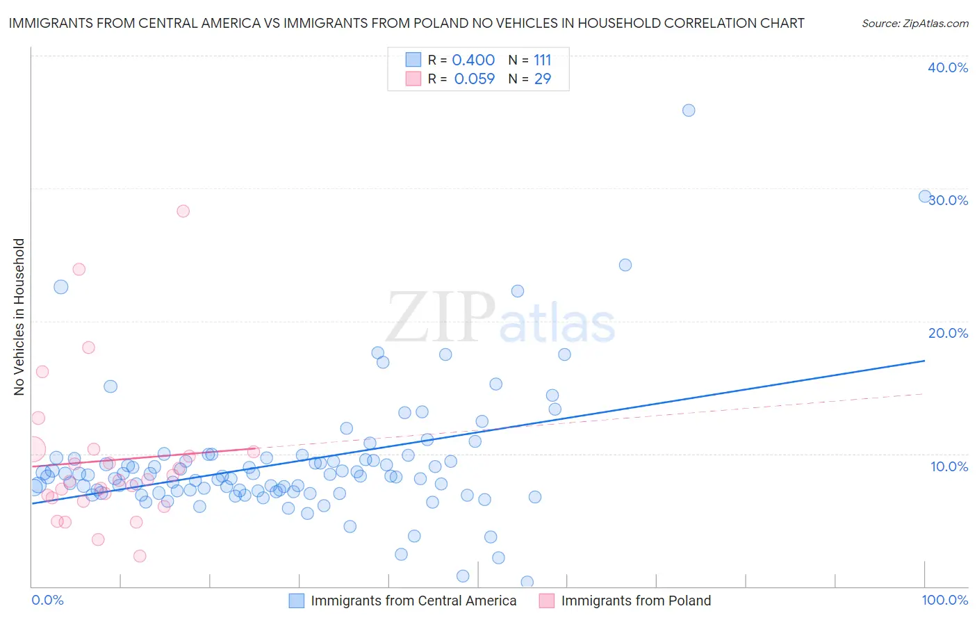 Immigrants from Central America vs Immigrants from Poland No Vehicles in Household