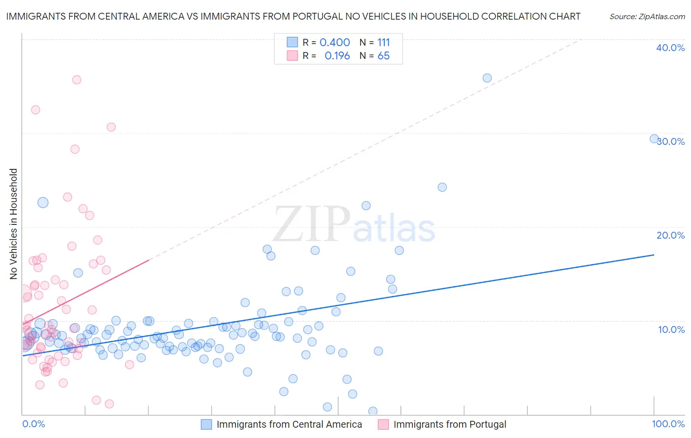 Immigrants from Central America vs Immigrants from Portugal No Vehicles in Household