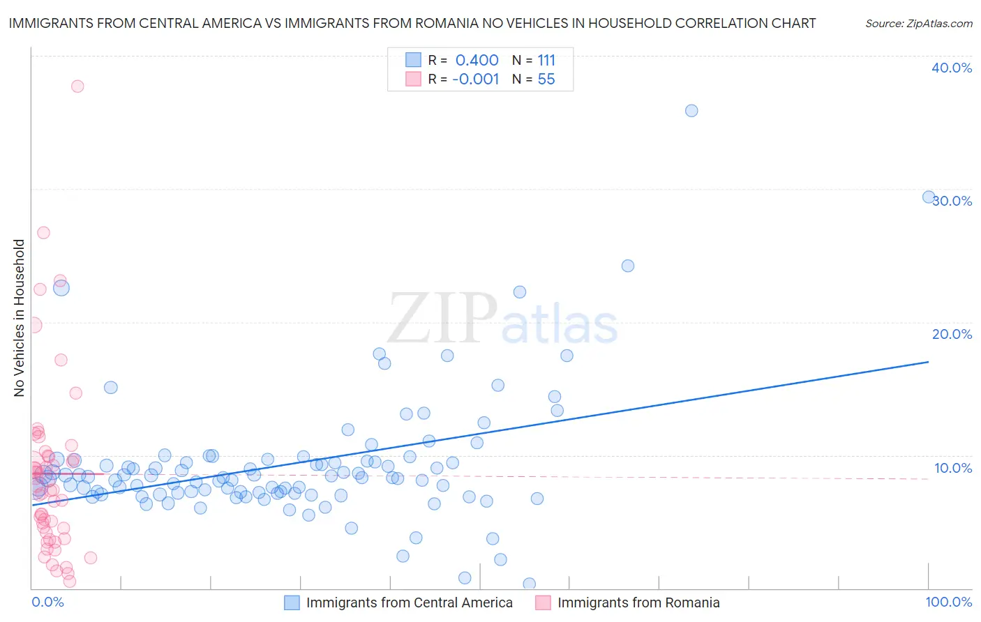 Immigrants from Central America vs Immigrants from Romania No Vehicles in Household