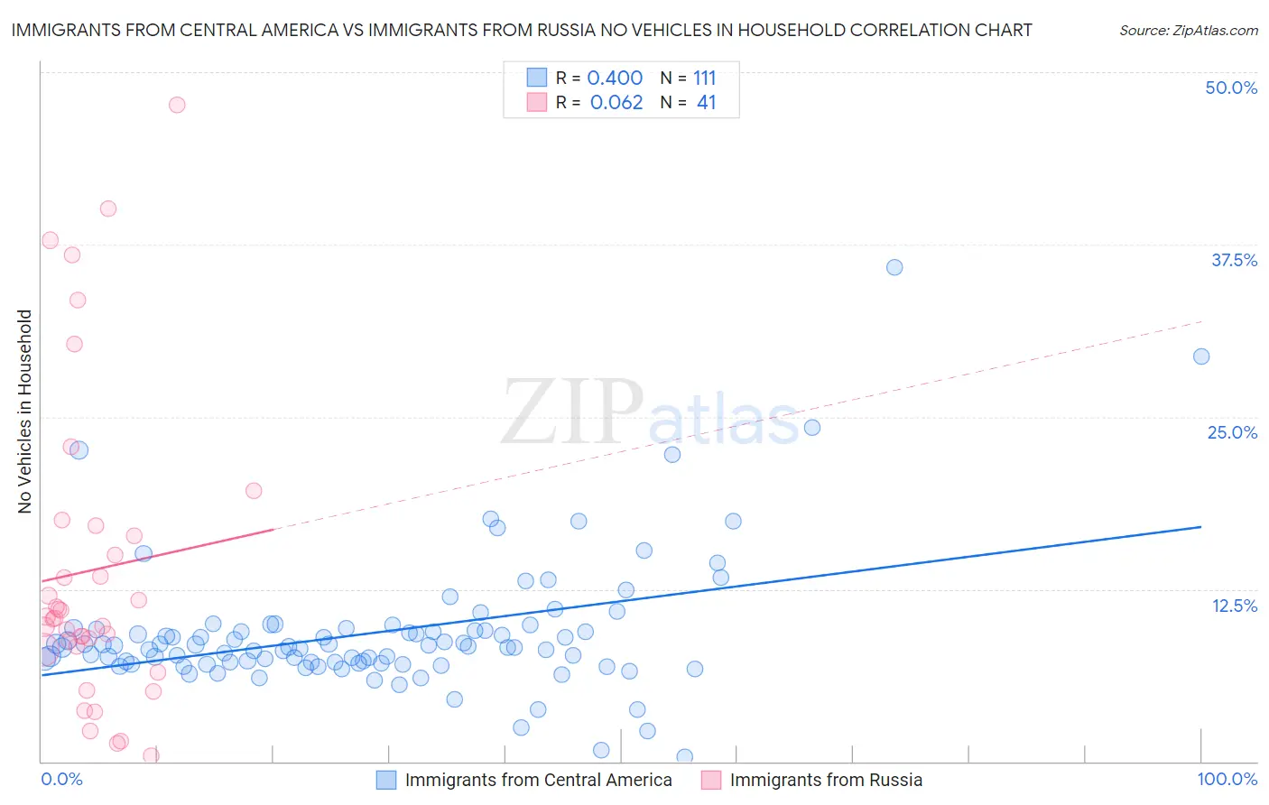 Immigrants from Central America vs Immigrants from Russia No Vehicles in Household