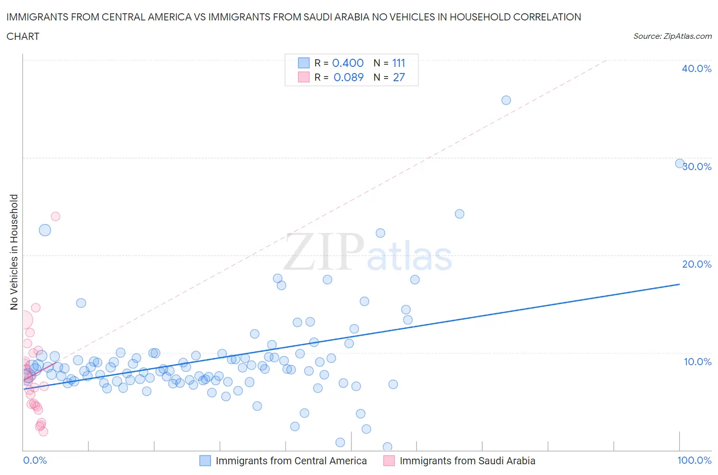 Immigrants from Central America vs Immigrants from Saudi Arabia No Vehicles in Household
