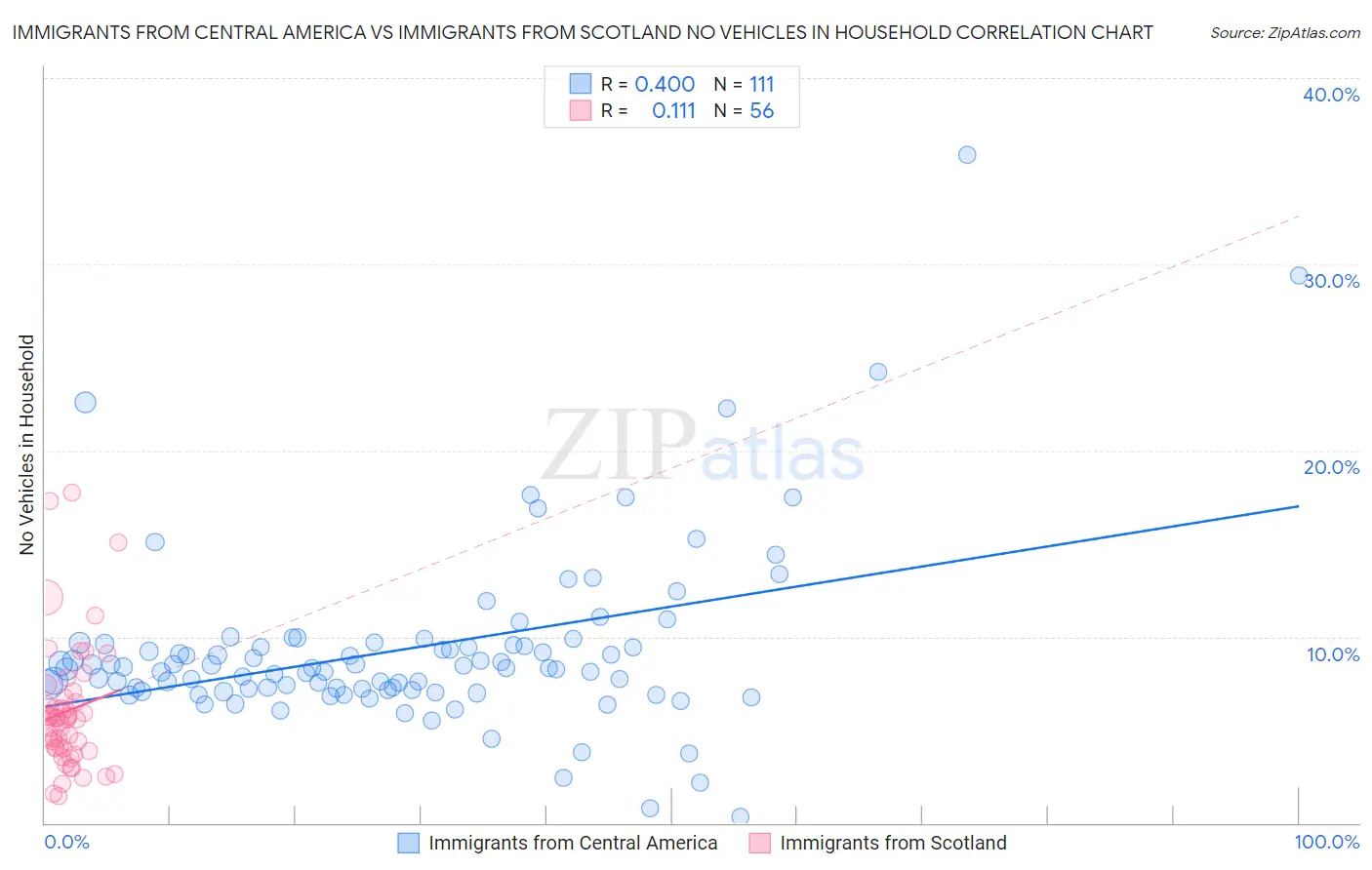 Immigrants from Central America vs Immigrants from Scotland No Vehicles in Household