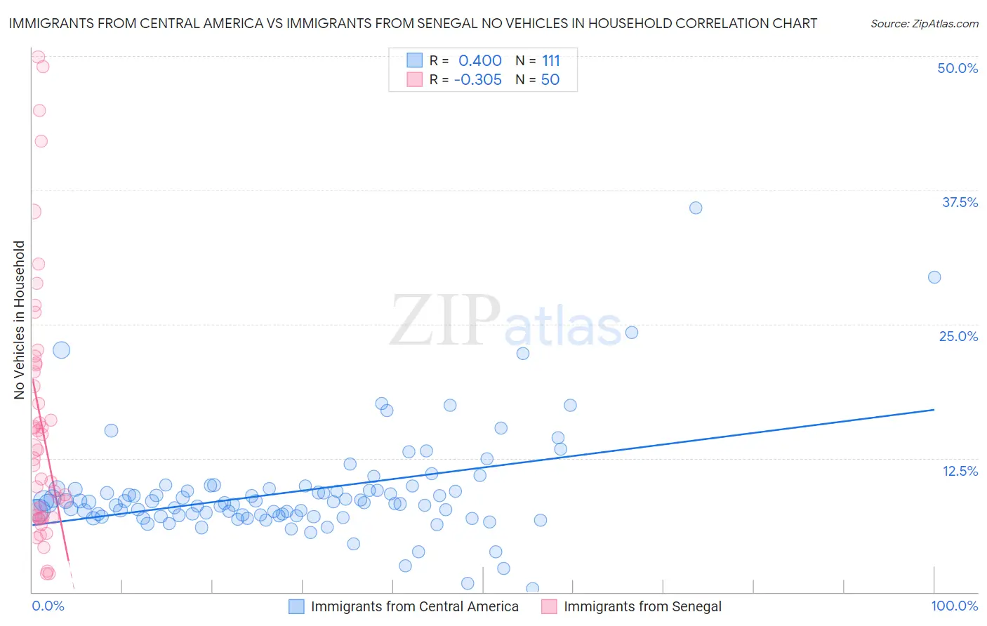 Immigrants from Central America vs Immigrants from Senegal No Vehicles in Household