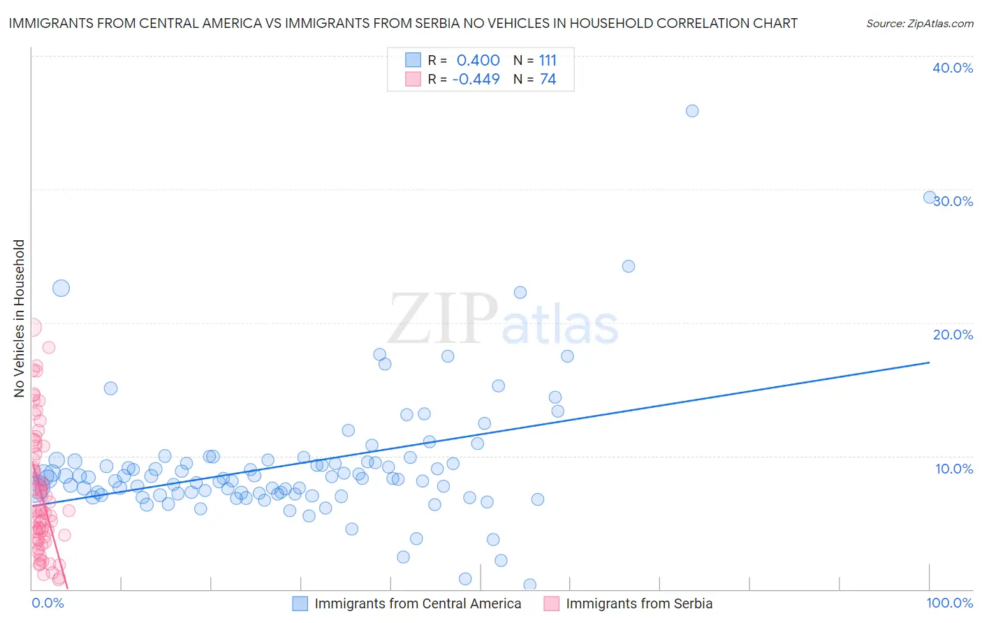 Immigrants from Central America vs Immigrants from Serbia No Vehicles in Household