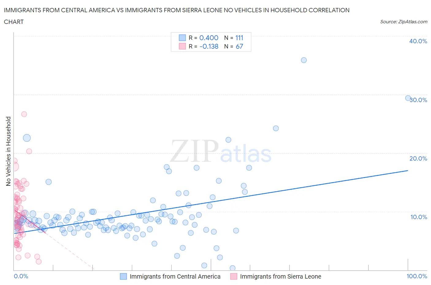 Immigrants from Central America vs Immigrants from Sierra Leone No Vehicles in Household