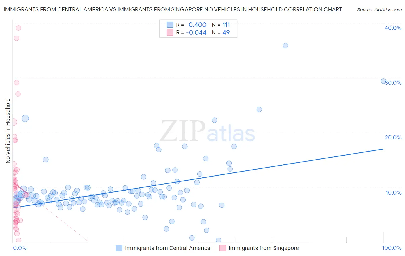 Immigrants from Central America vs Immigrants from Singapore No Vehicles in Household