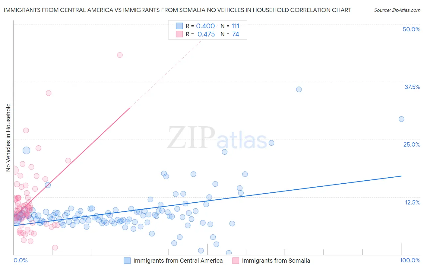 Immigrants from Central America vs Immigrants from Somalia No Vehicles in Household