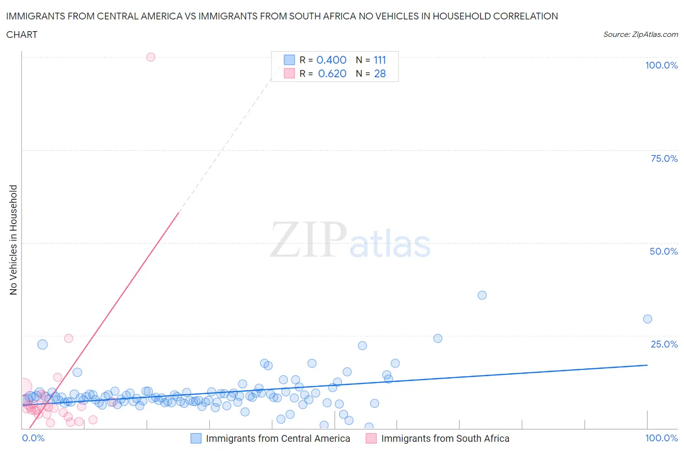 Immigrants from Central America vs Immigrants from South Africa No Vehicles in Household